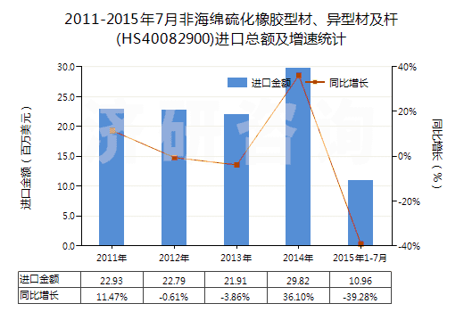 2011-2015年7月非海綿硫化橡膠型材、異型材及桿(HS40082900)進口總額及增速統(tǒng)計
